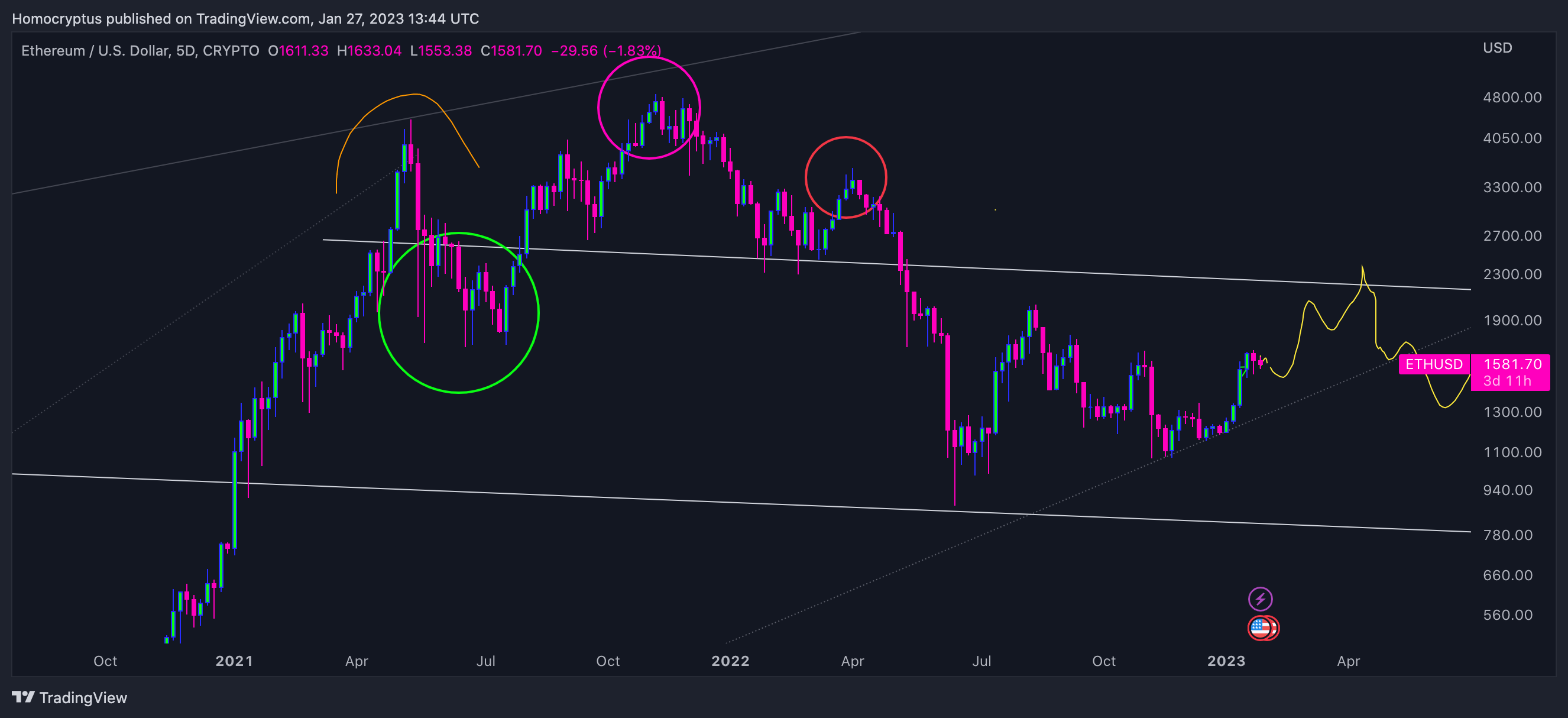 CRYPTO:ETHUSD Chart Image by Homocryptus