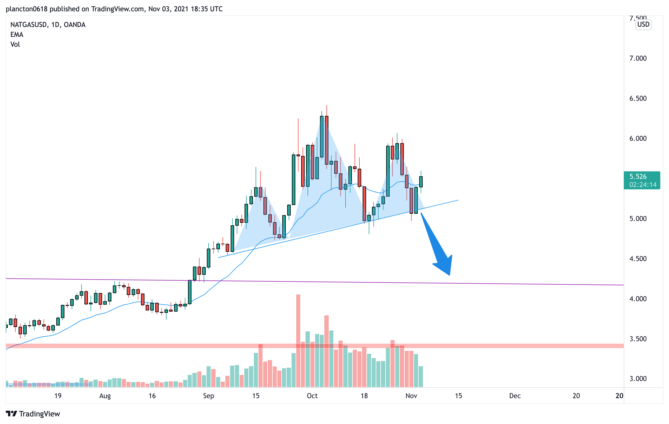 Imej Carta OANDA:NATGASUSD oleh InkyGrip