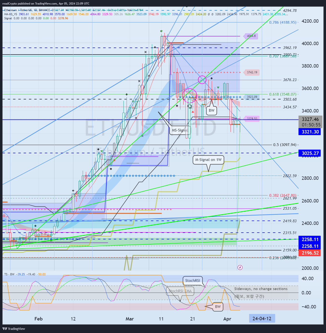 BINANCE:ETHUSDT Chart Image by readCrypto