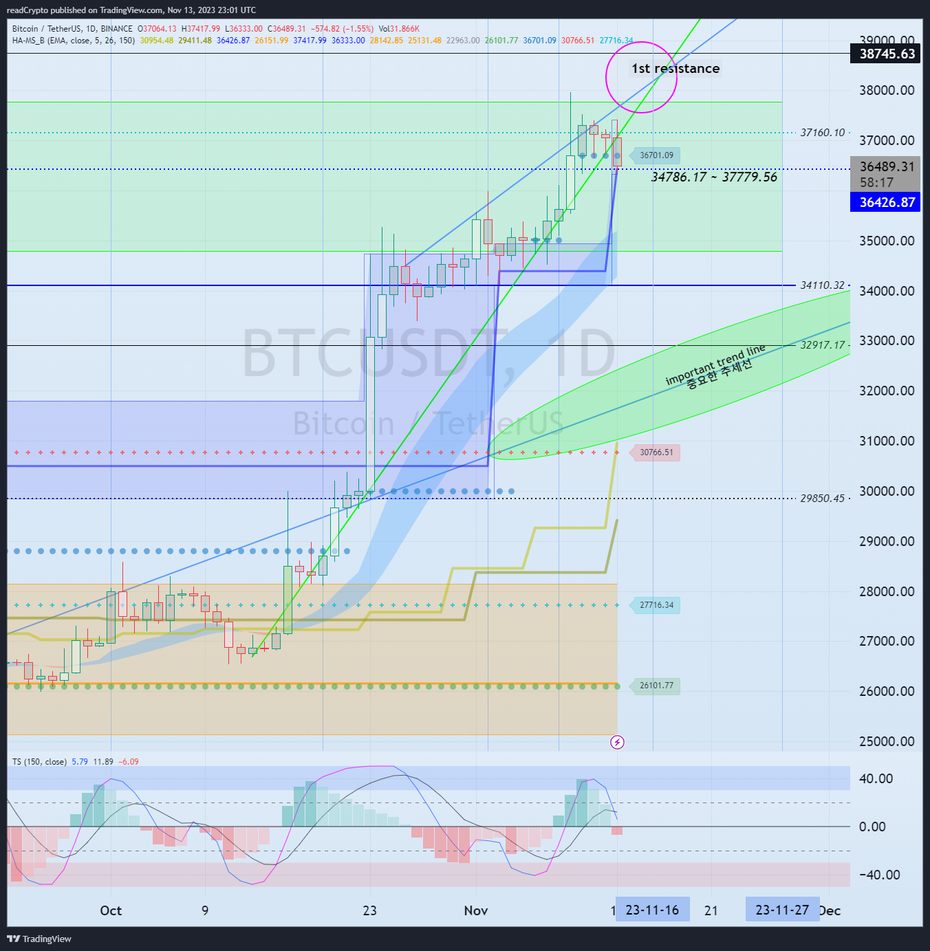 BINANCE:BTCUSDT Chart Image by readCrypto