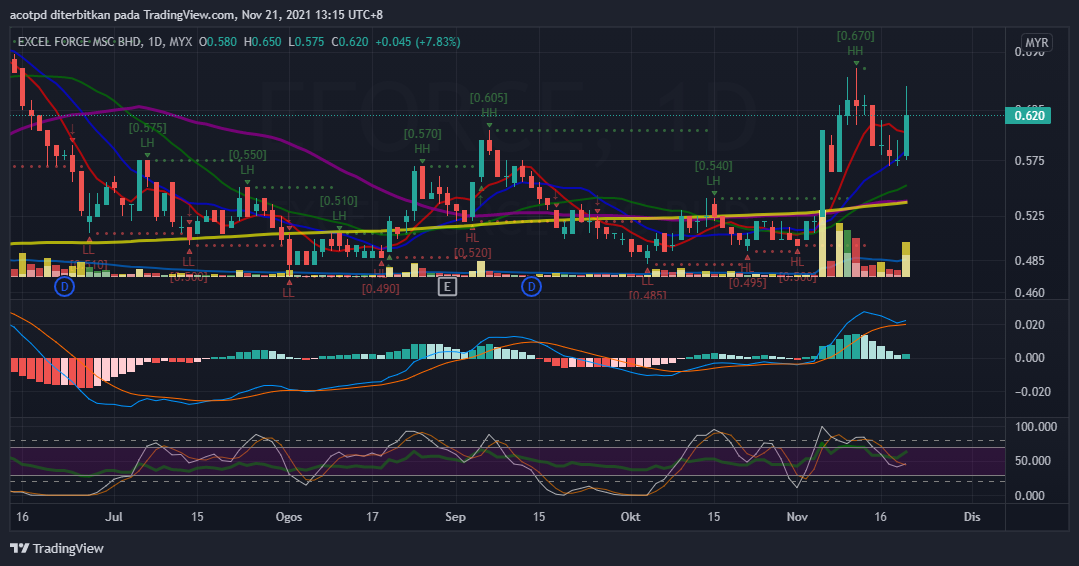 MYX:EFORCE Chart Image by acotpd