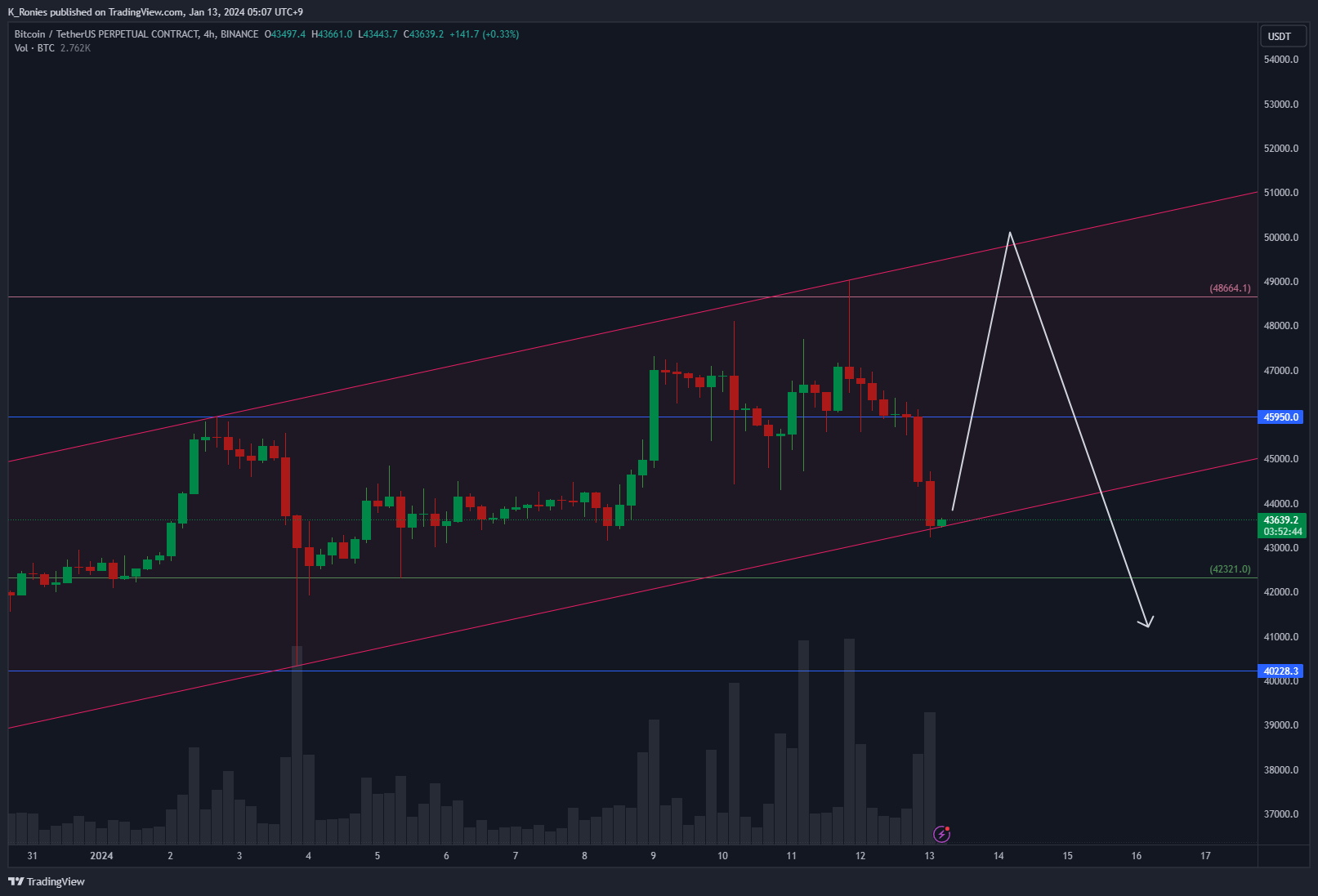 BINANCE:BTCUSDT.P Chart Image by K_Ronies