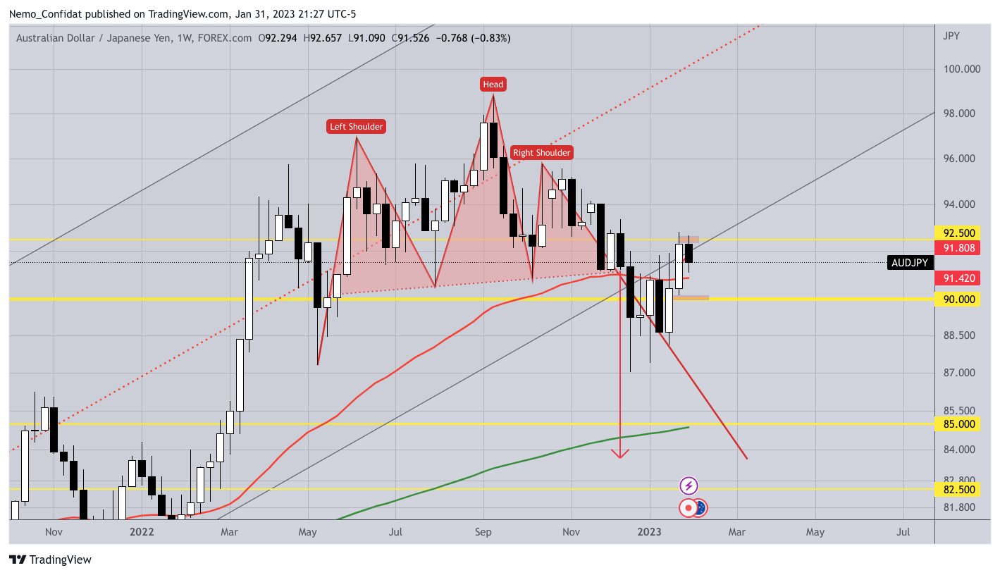 FOREXCOM:AUDJPY ‏תמונת גרף מאת Nemo_Confidat