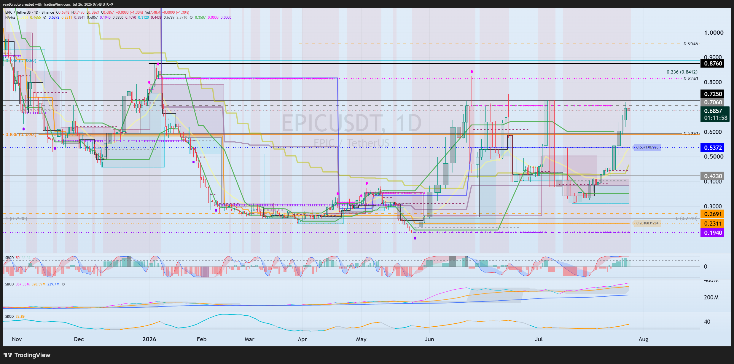 BINANCE:EPICUSDT Chart Image by readCrypto