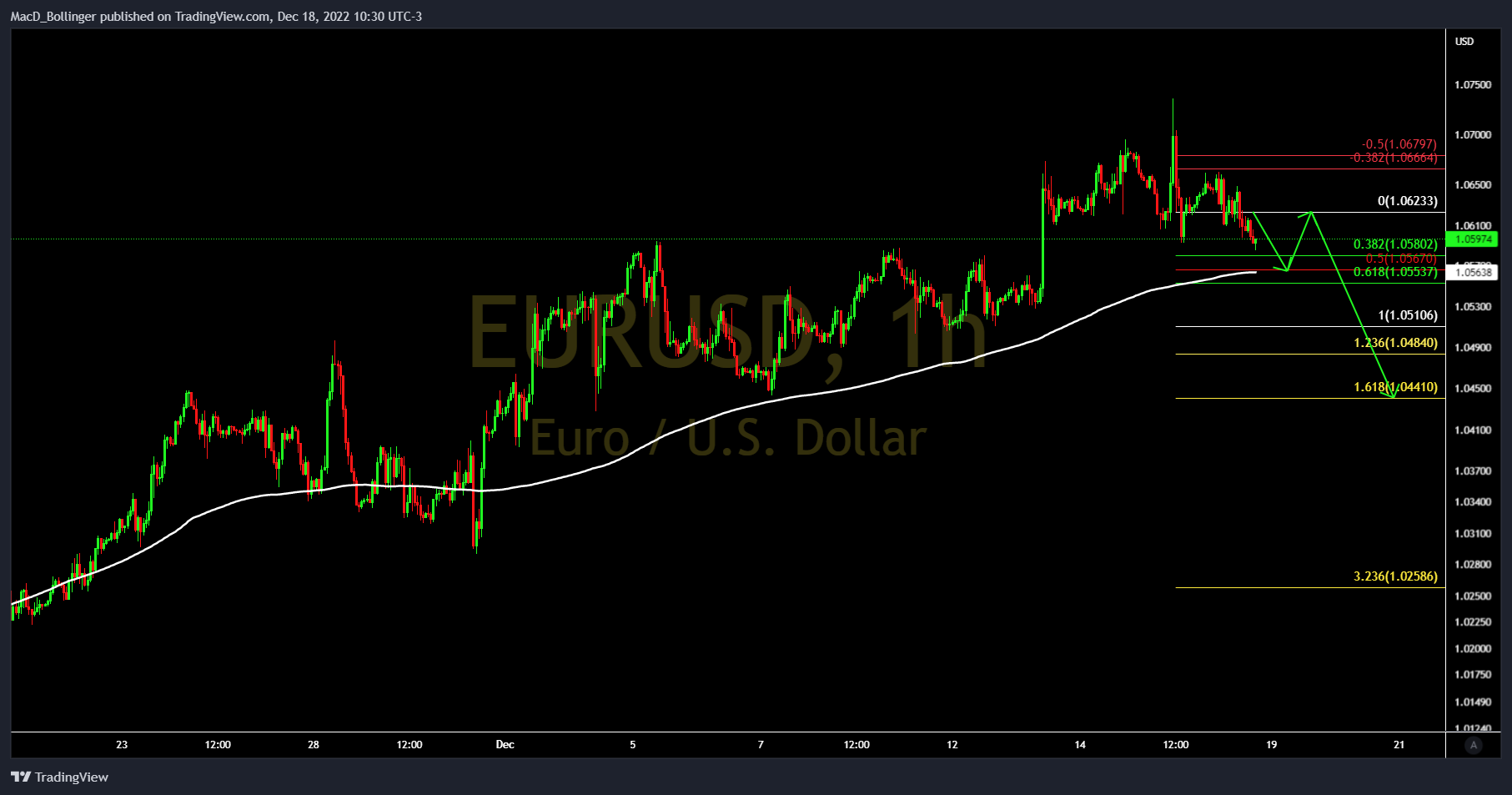 FOREXCOM:EURUSD 圖表圖片 由 MacD_Bollinger 提供