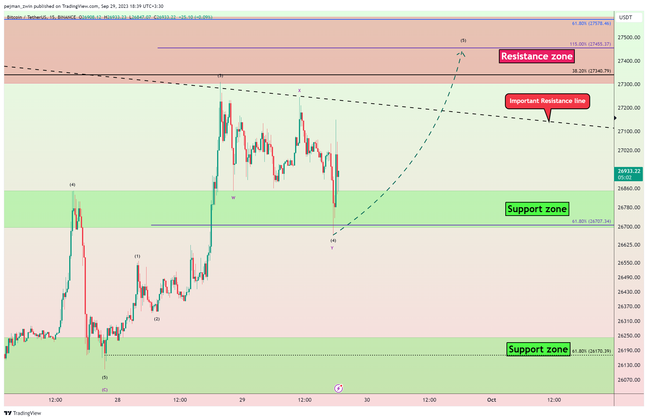 BINANCE:BTCUSDT Chart Image by pejman_zwin