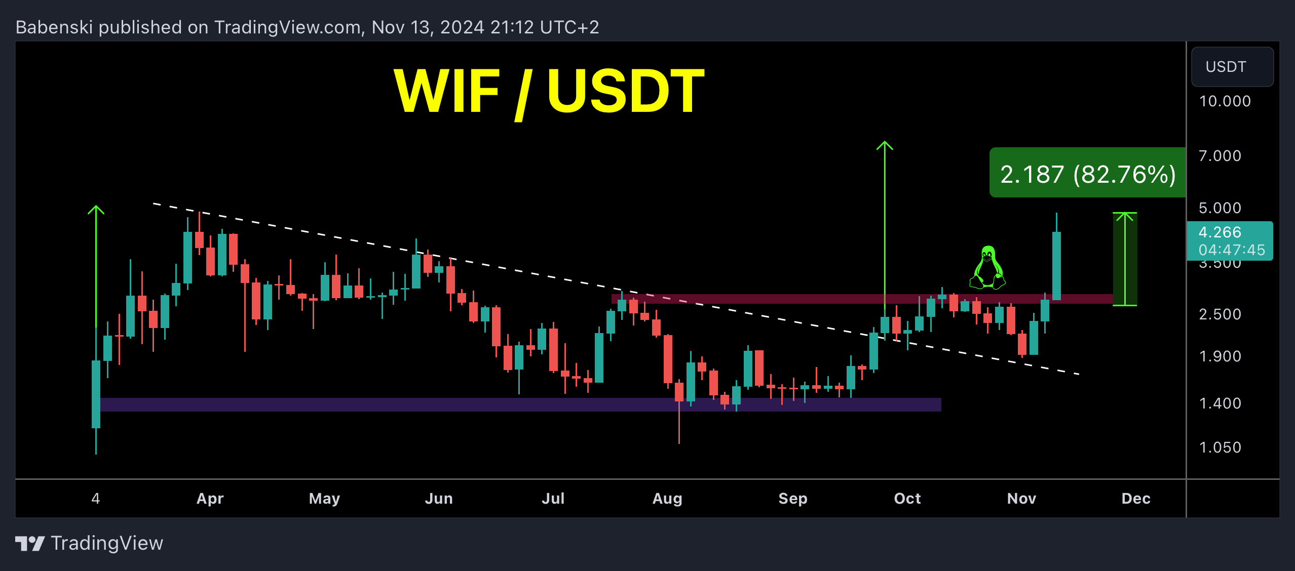 BINANCE:WIFUSDT Chart Image by Babenski