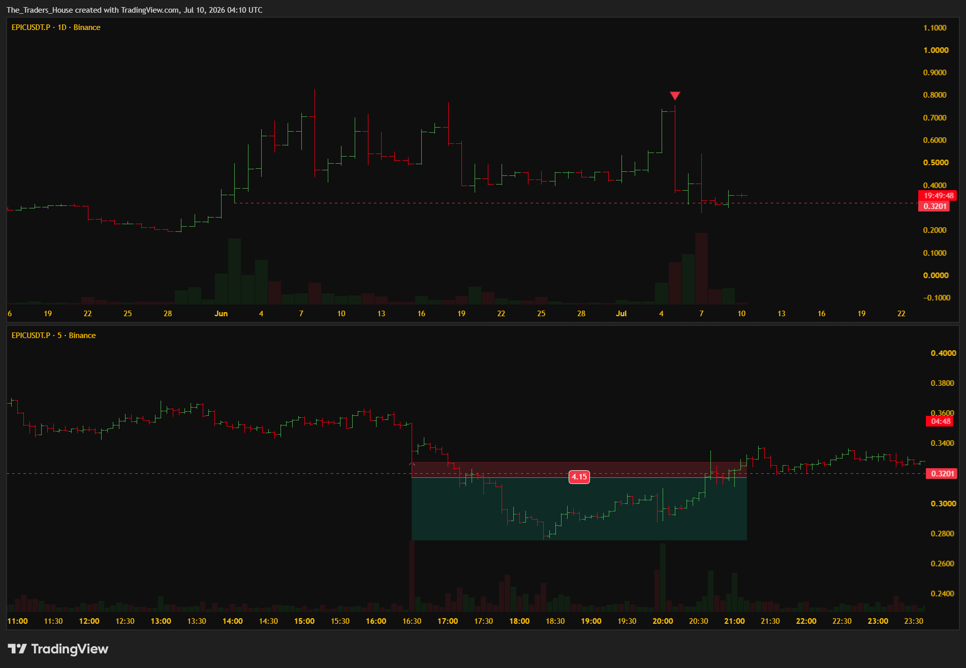 BINANCE:EPICUSDT.P Chart Image by The_Traders_House