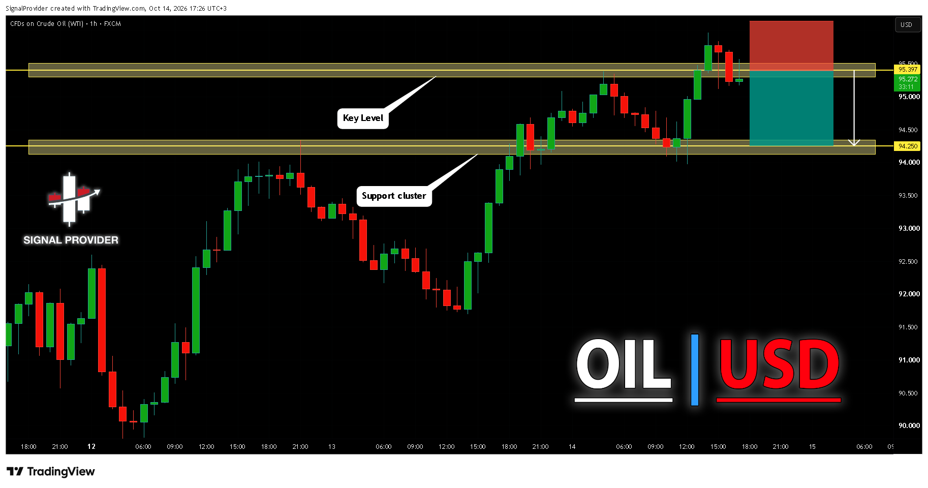 FX:USOIL Chart Image by SignalProvider