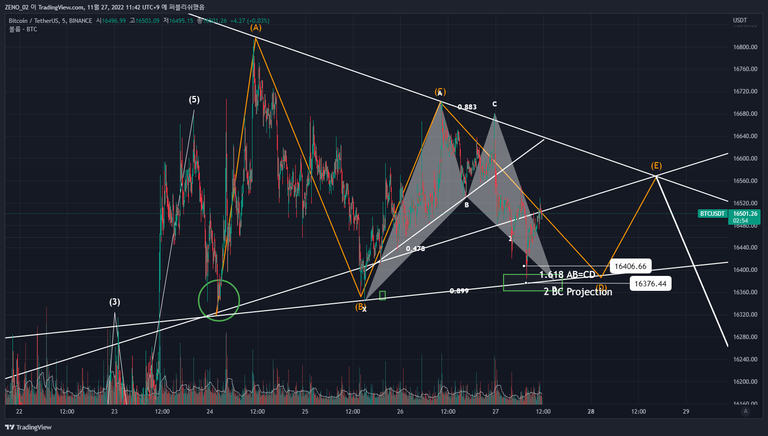 BINANCE:BTCUSDT Chart Image by ZENO_1029