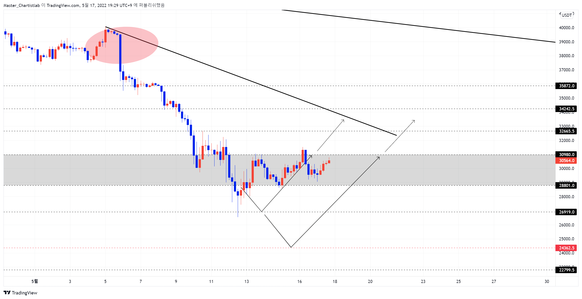 BYBIT:BTCUSDT Chart Image by Master_Chartistlab