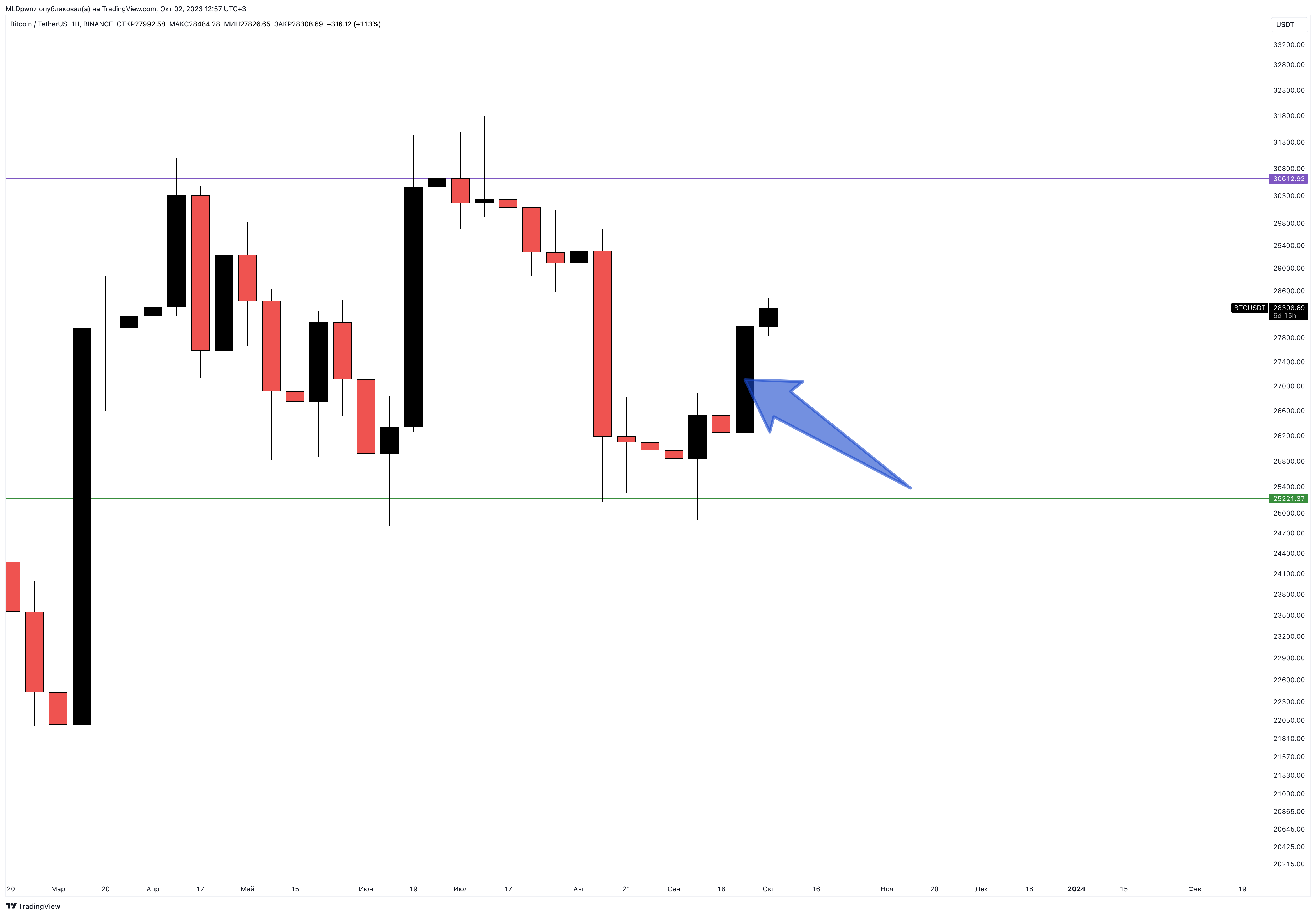 BINANCE:BTCUSDT Chart Image by MLDpwnz