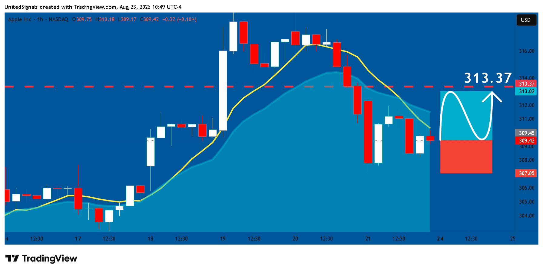 BATS:AAPL Chart Image by UnitedSignals