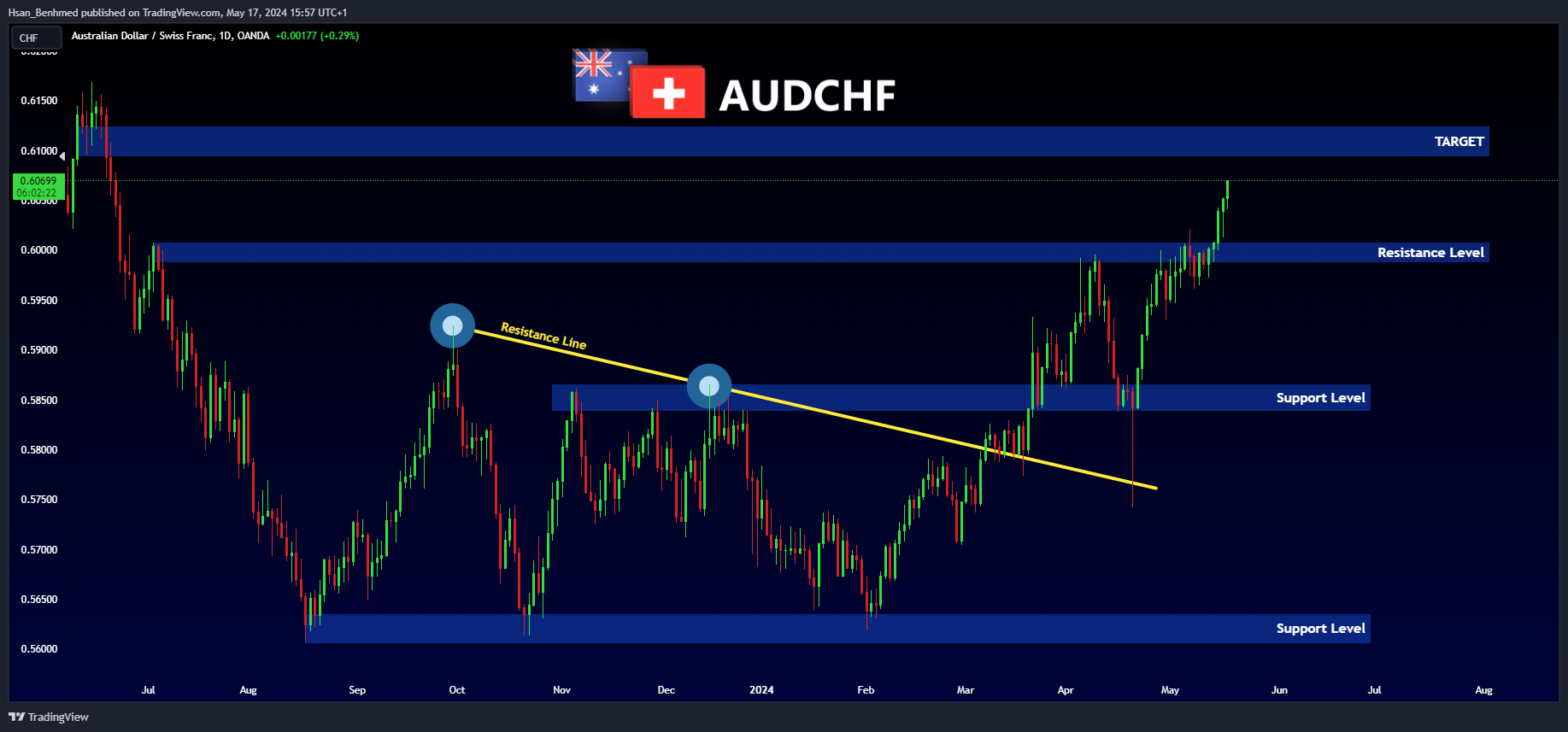 OANDA:AUDCHF Imagem do gráfico por Hsan_Benhmed