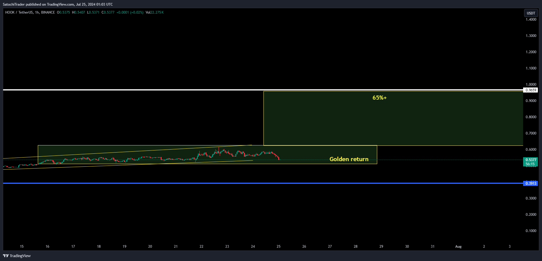 BINANCE:HOOKUSDT Chart Image by SatochiTrader