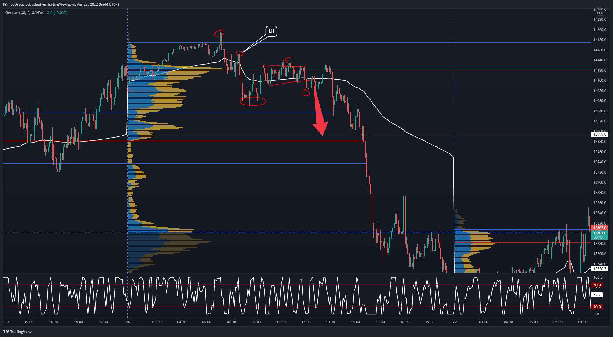 Снимок графика «OANDA:DE30EUR» от PrimedGroup