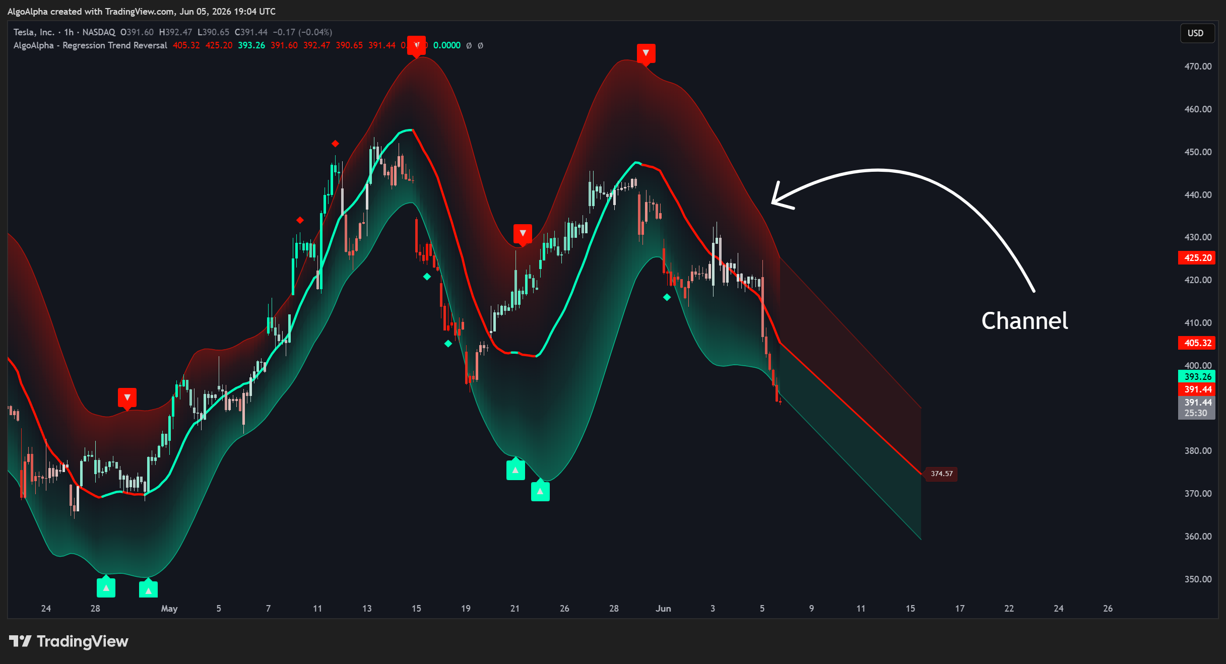 BATS:TSLA Chart Image by AlgoAlpha