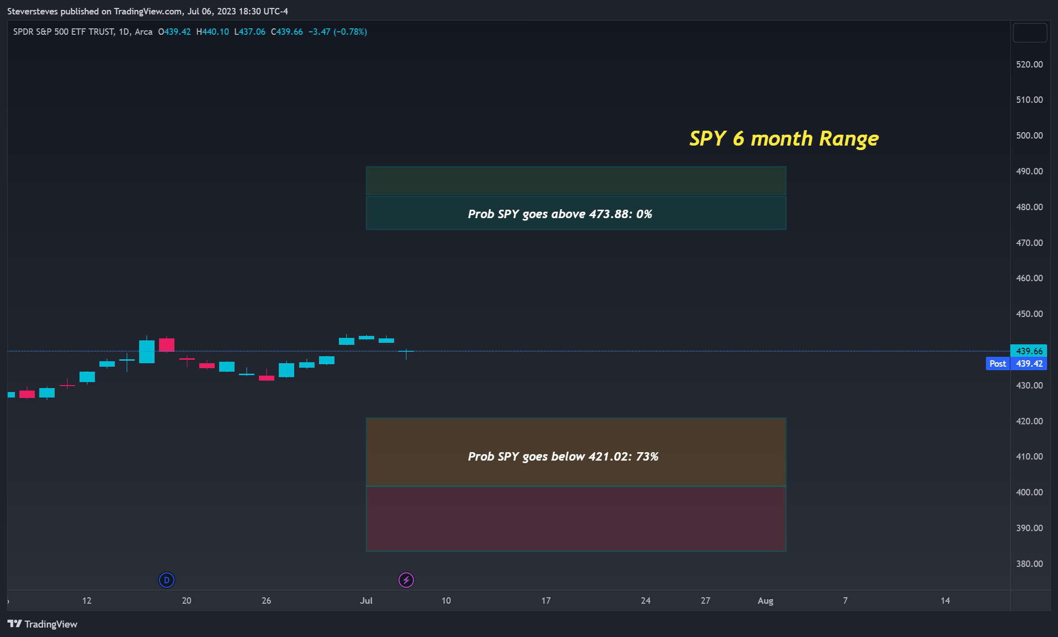 AMEX:SPY Imagem do gráfico por Steversteves