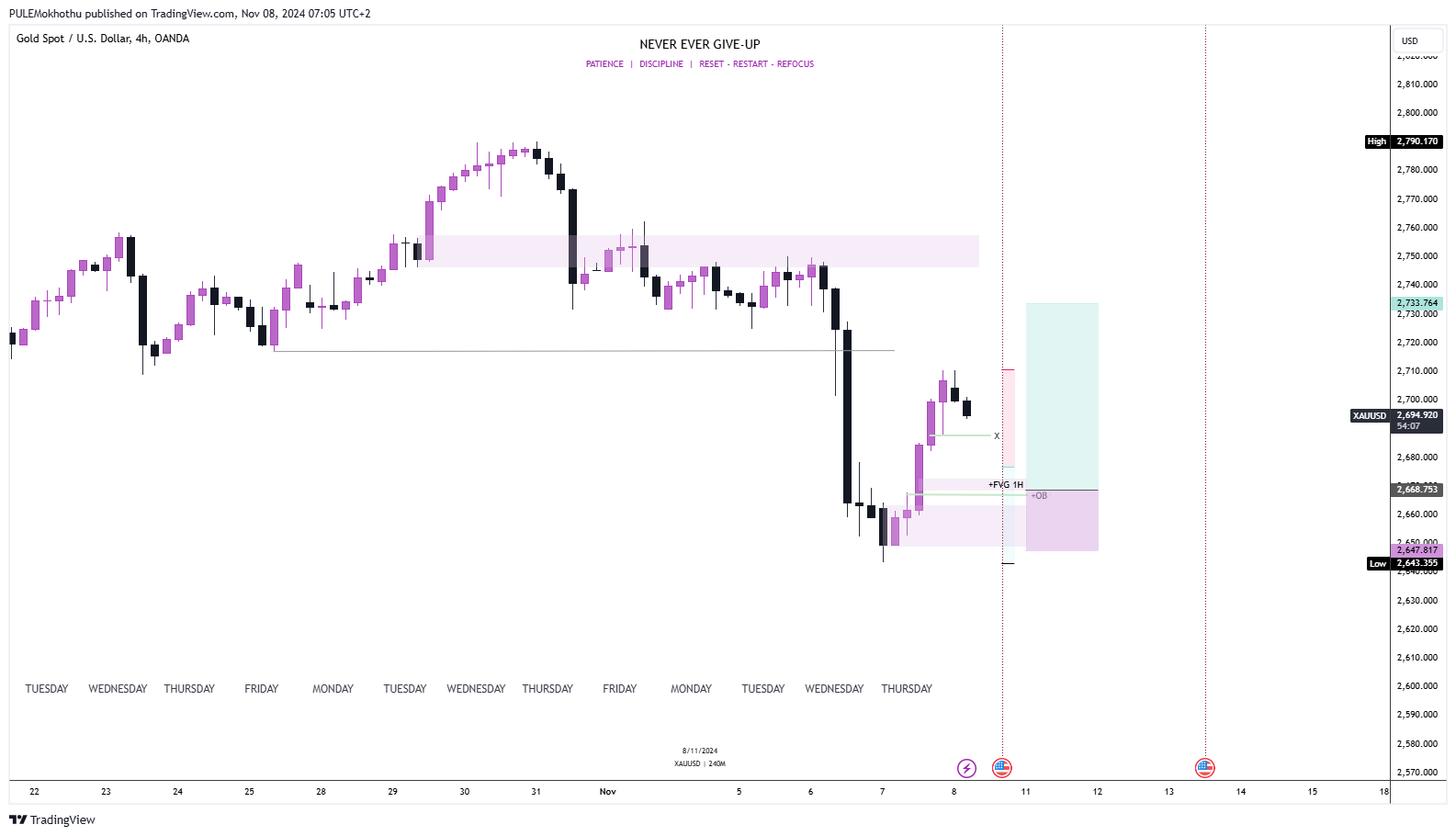 OANDA:XAUUSD Chart Image by PULEMokhothu