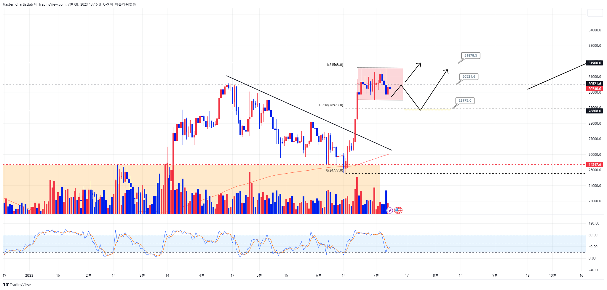 BINANCE:BTCUSDT.P Chart Image by Master_Chartistlab