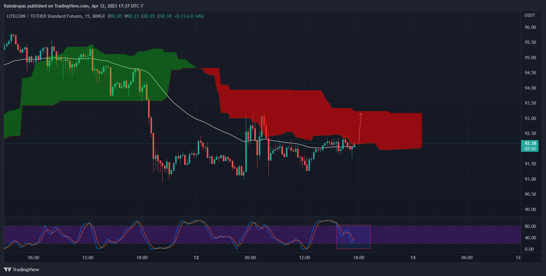 BINGX:LTCUSDT.PS Chart Image by Raindropas