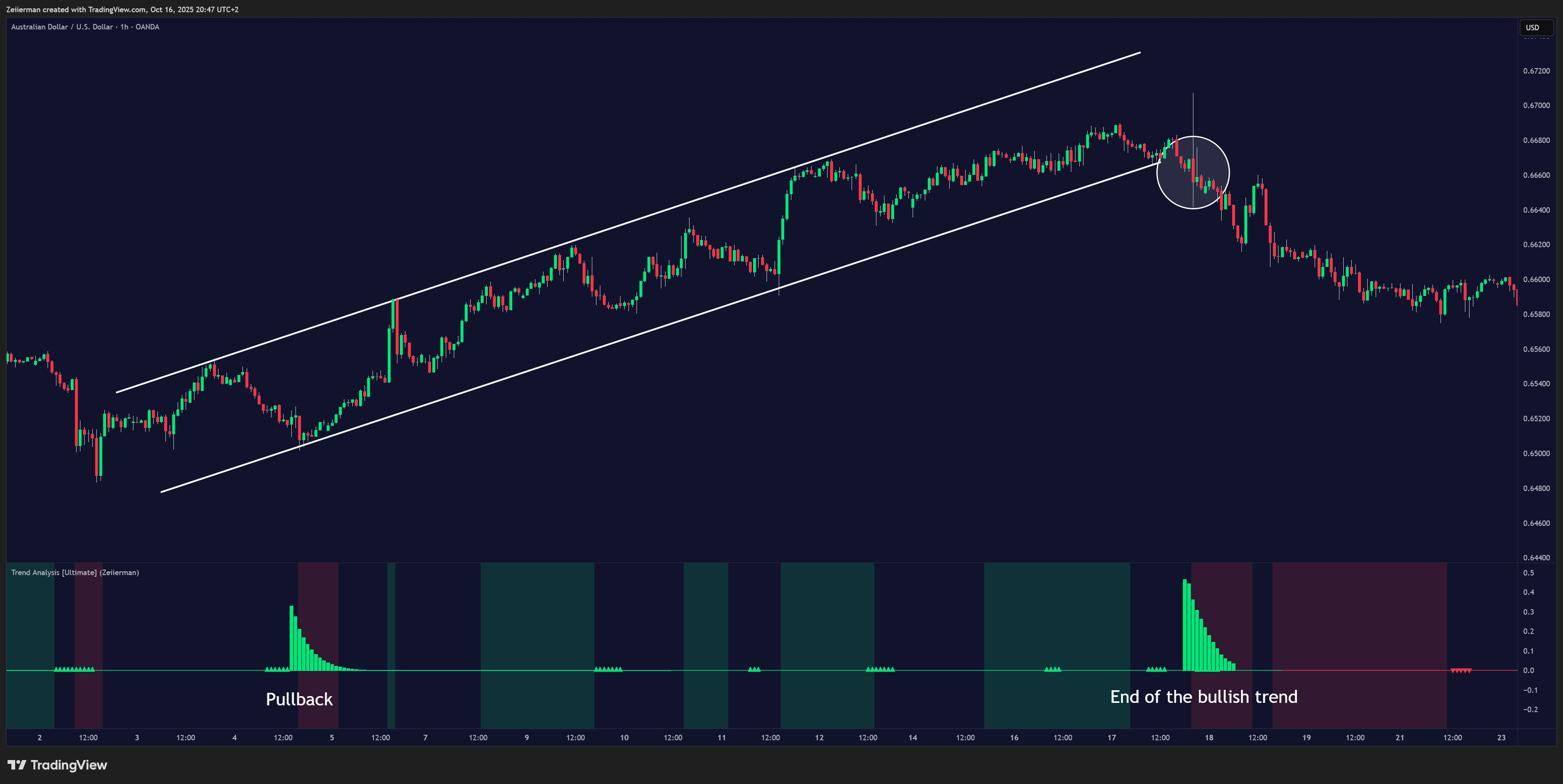 OANDA:AUDUSD Chart Image by Zeiierman