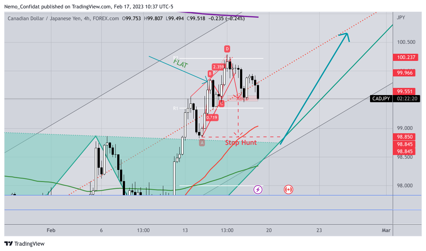 FOREXCOM:CADJPY Imagen del gráfico de Nemo_Confidat