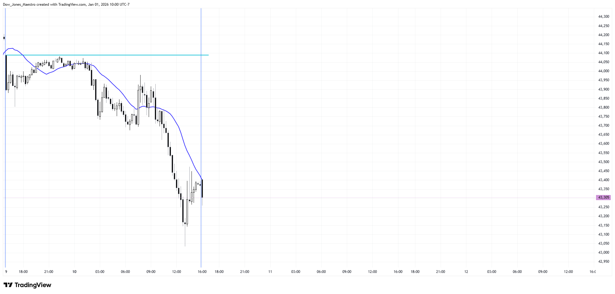 CBOT_MINI:YM1! Chartbild von FOMC_God