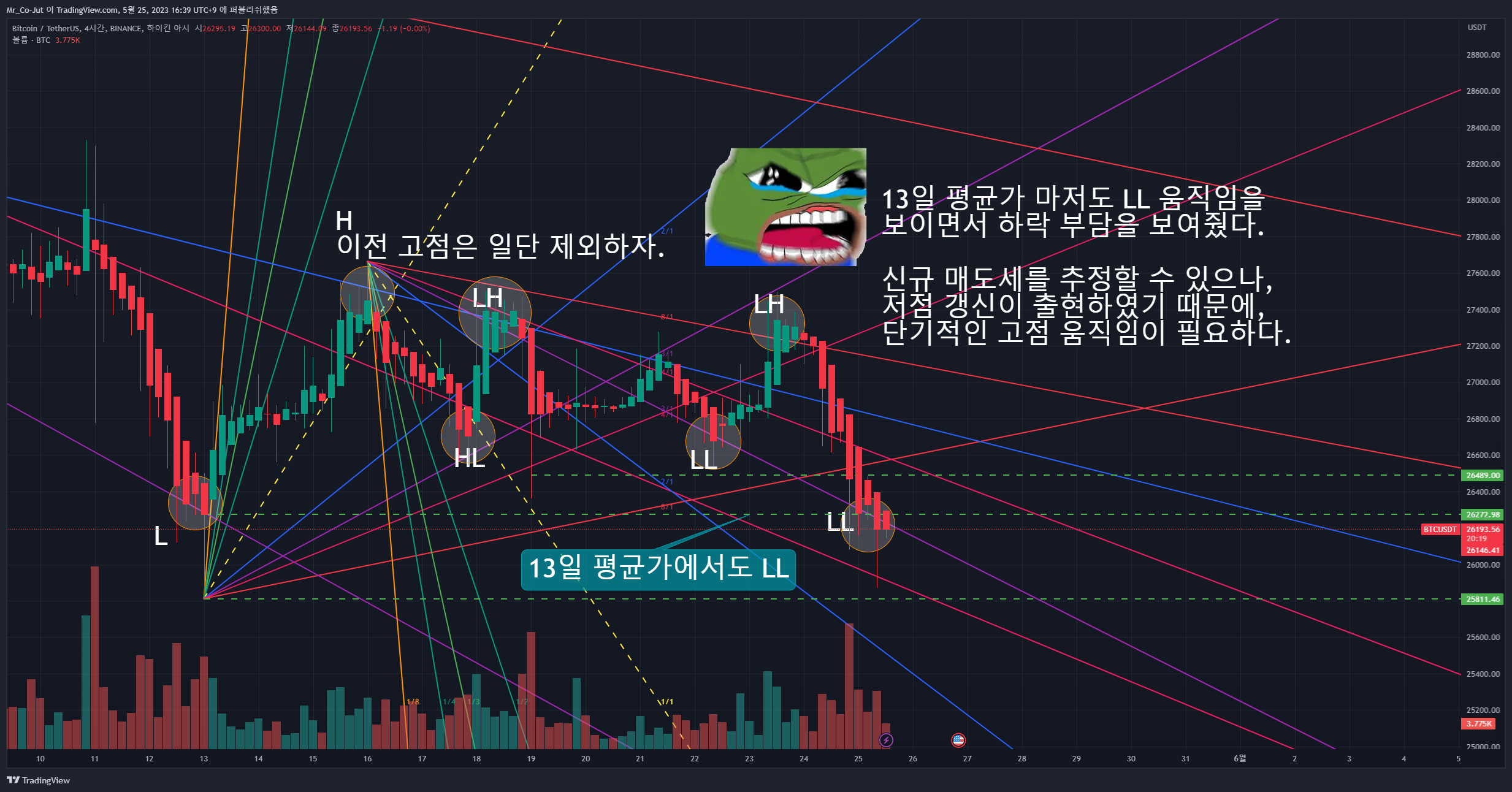 BINANCE:BTCUSDT Chart Image by Mr_Co-Jut