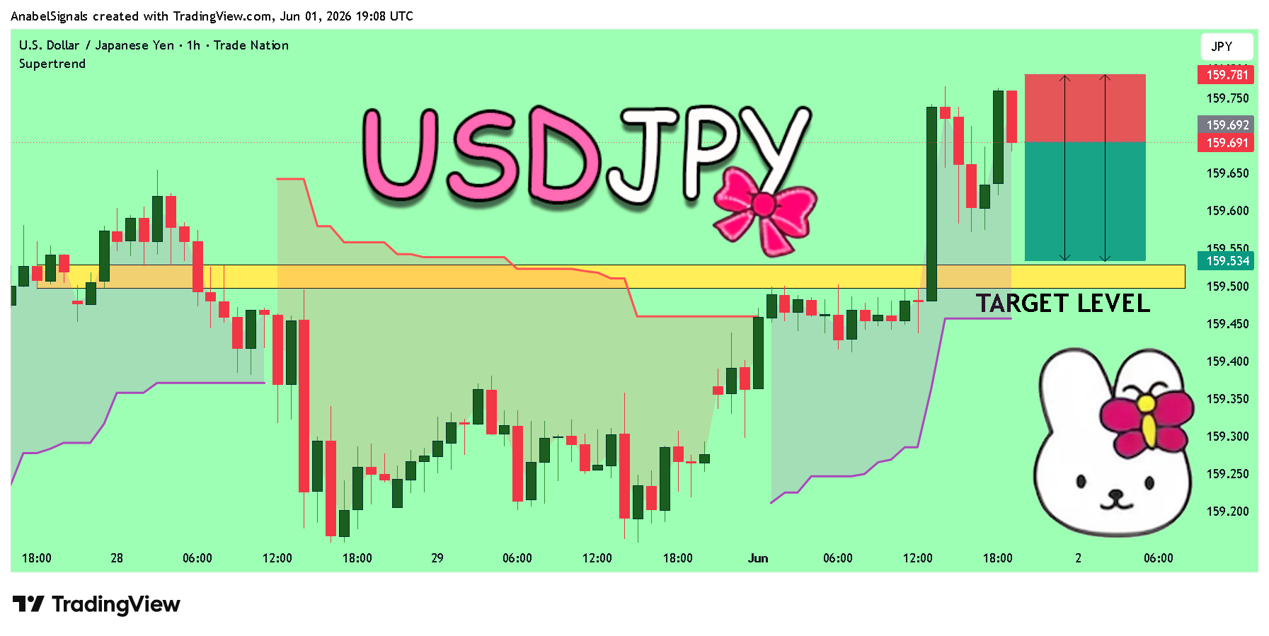 TRADENATION:USDJPY Chart Image by AnabelSignals