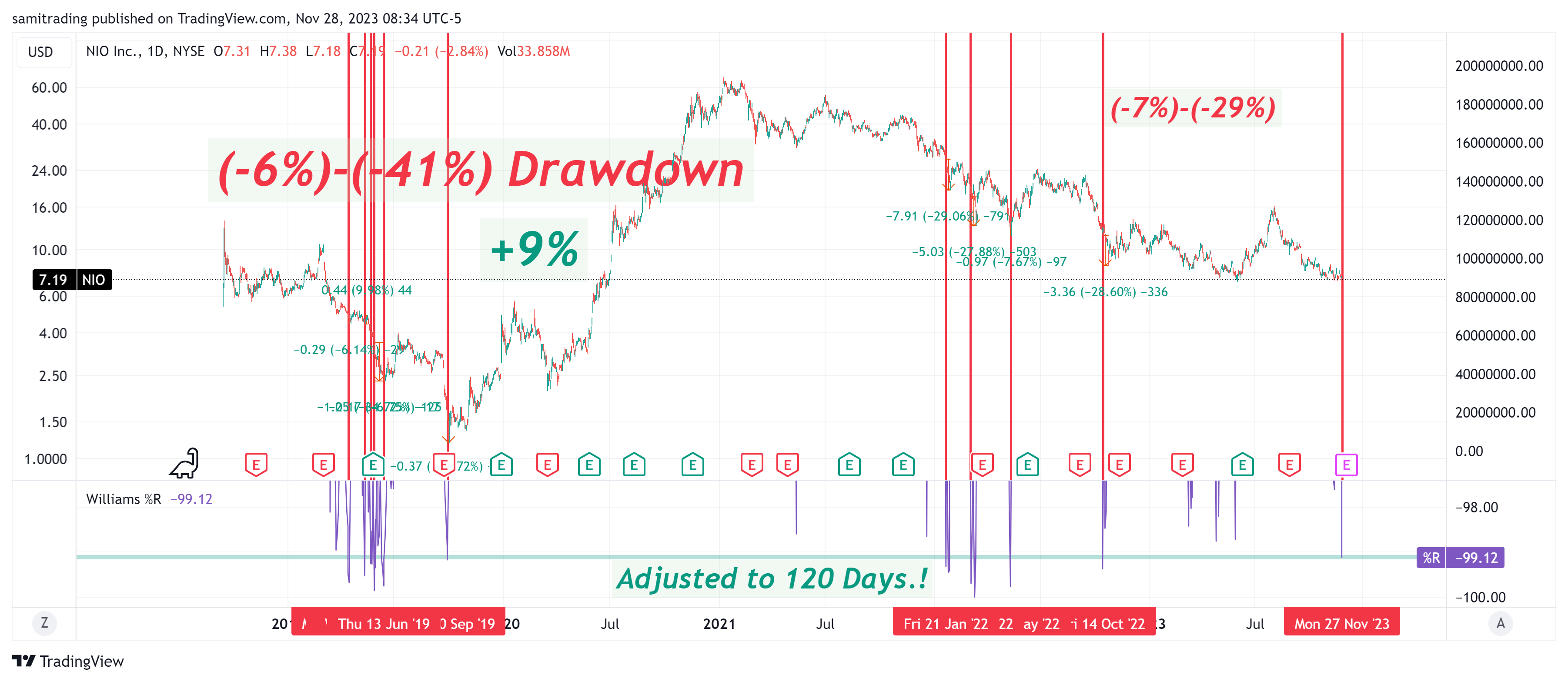 BATS:NIO Chart Image by samitrading