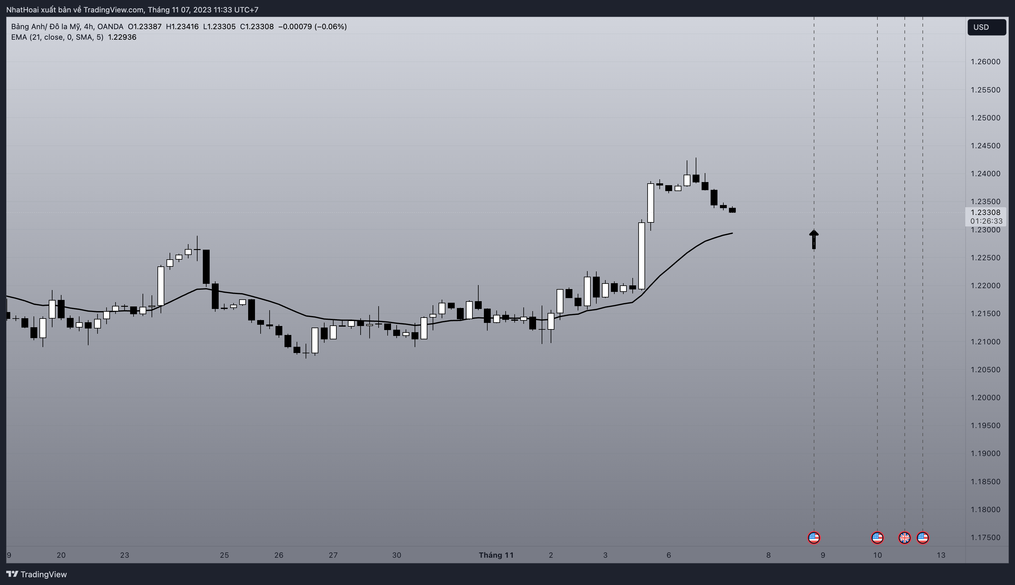 OANDA:GBPUSD Chart Image by NhatHoai