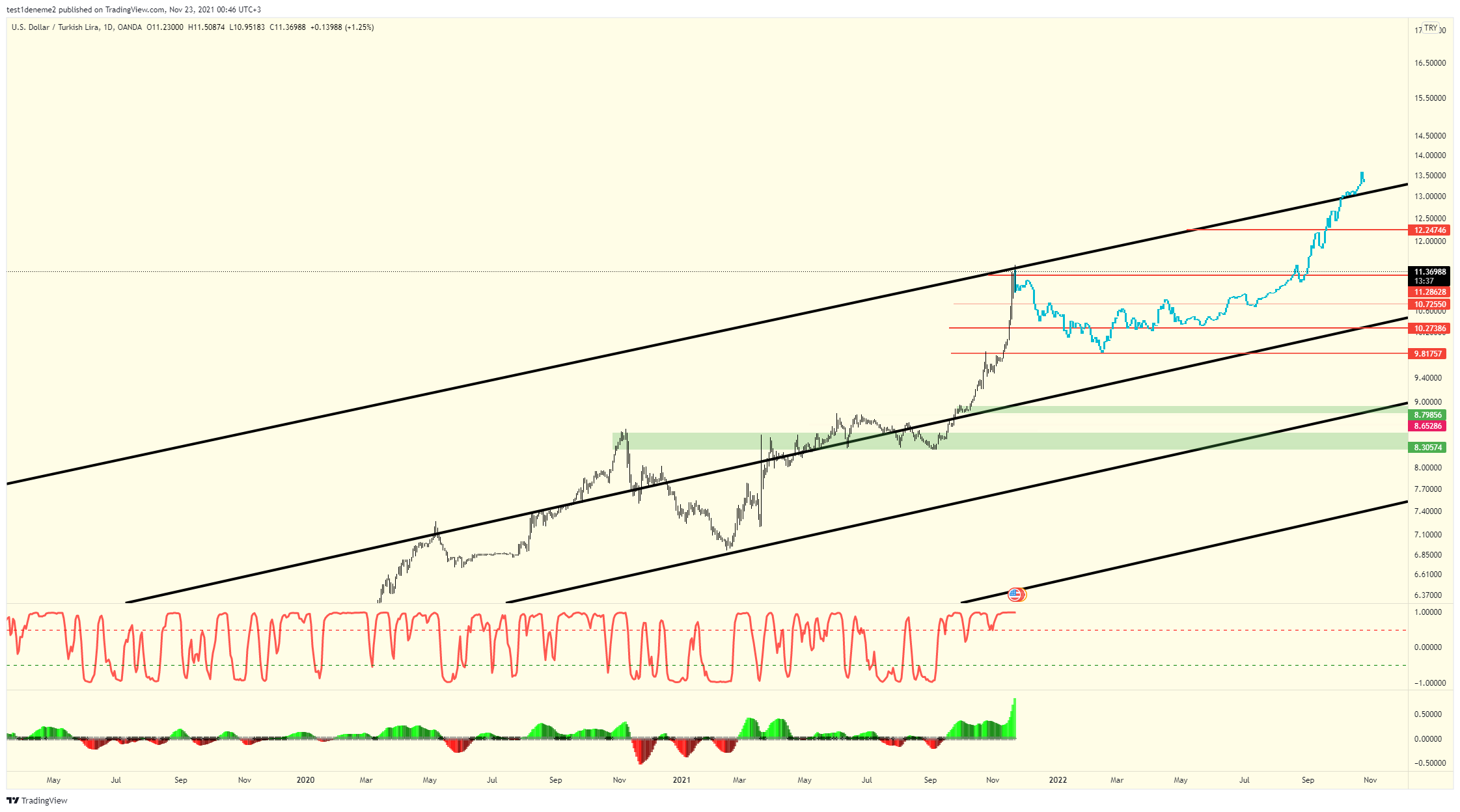 OANDA:USDTRY Imagen del gráfico de test1deneme2