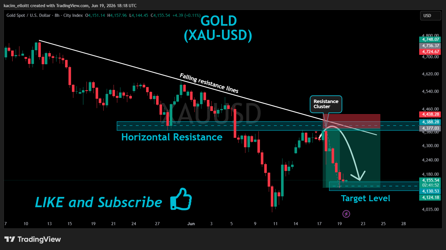 CITYINDEX:XAUUSD Chart Image by kacim_elloitt