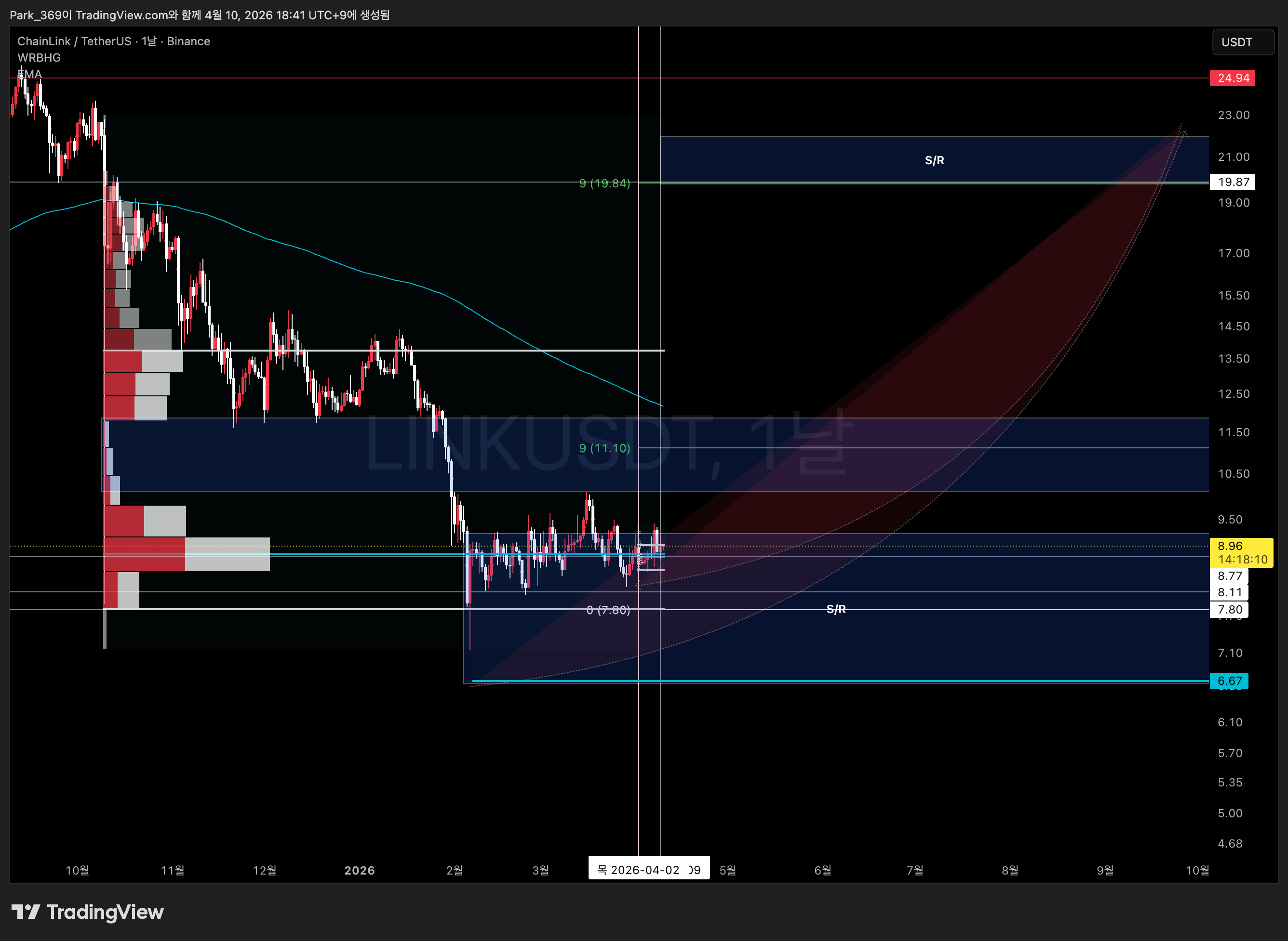 BINANCE:LINKUSDT Chart Image by Park_369
