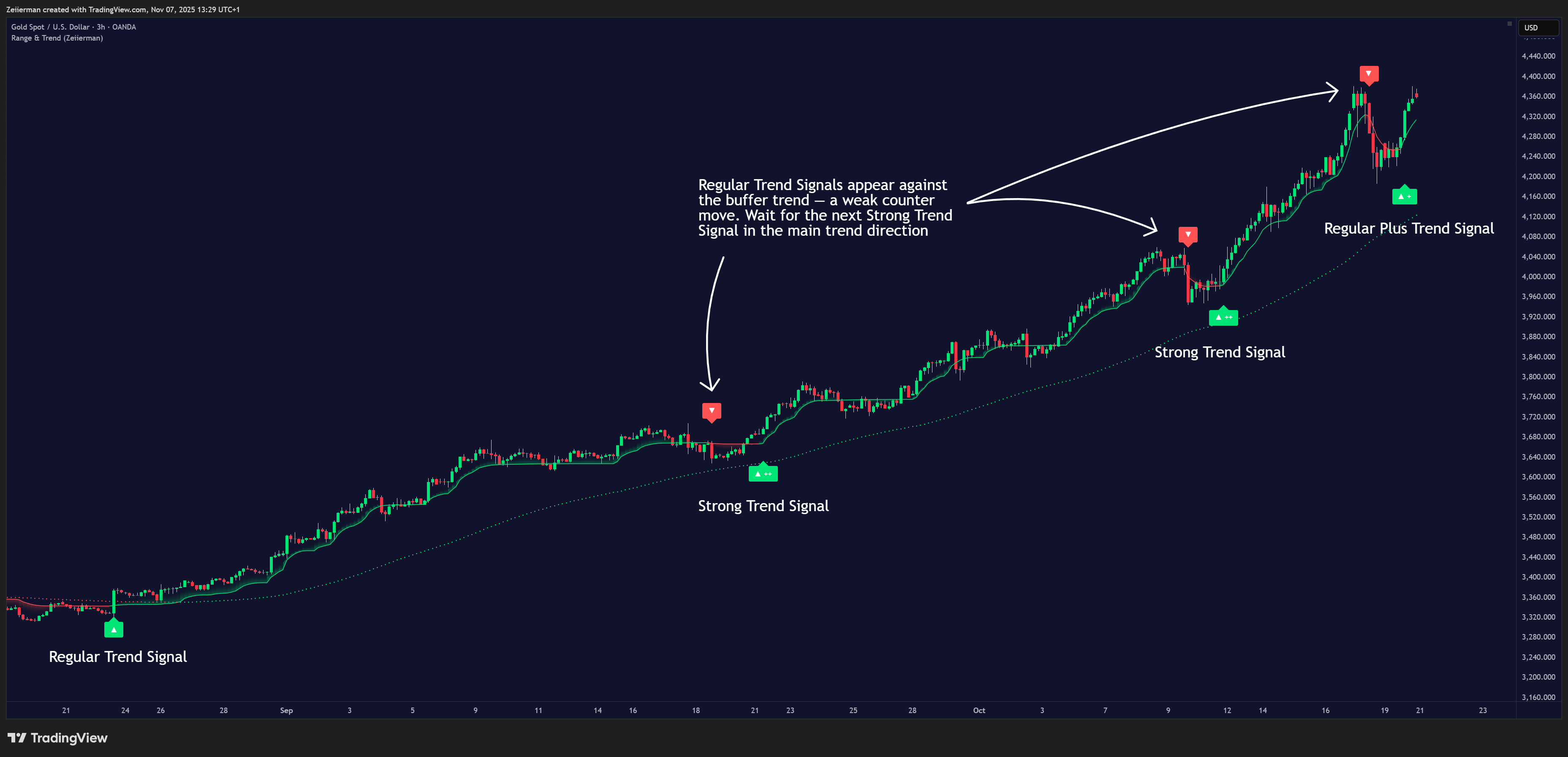 OANDA:XAUUSD Chart Image by Zeiierman