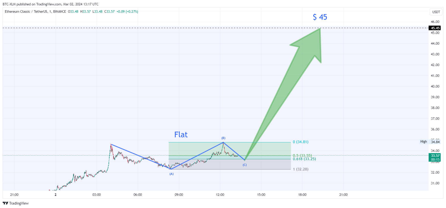 BINANCE:ETCUSDT Chart Image by BTC-XLM