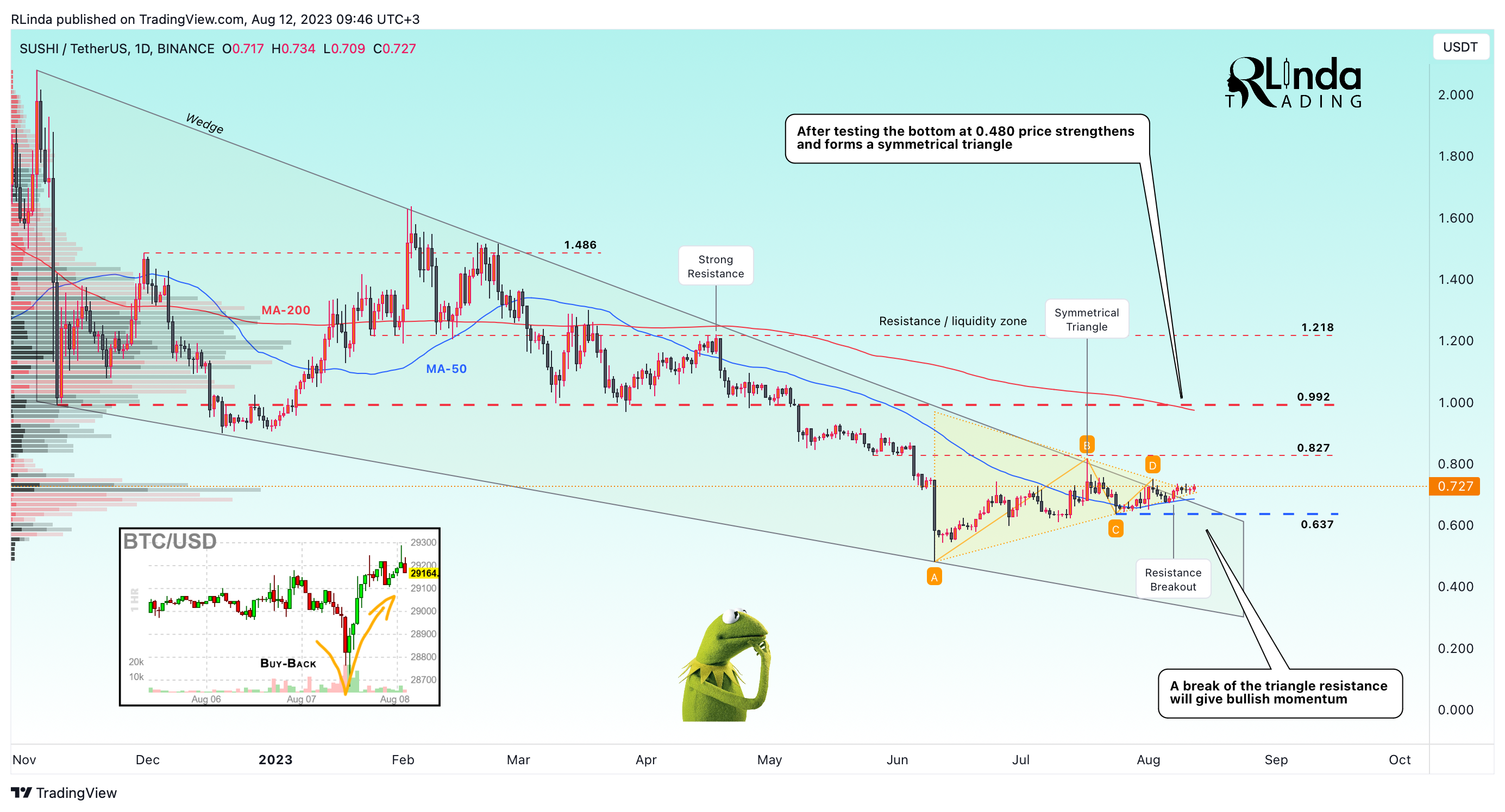 BINANCE:SUSHIUSDT 차트 이미지 - RLinda 제공
