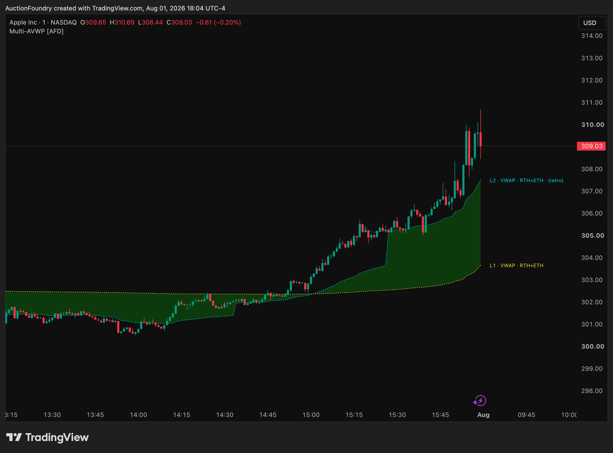 NASDAQ:AAPL Chart Image by AuctionFoundry