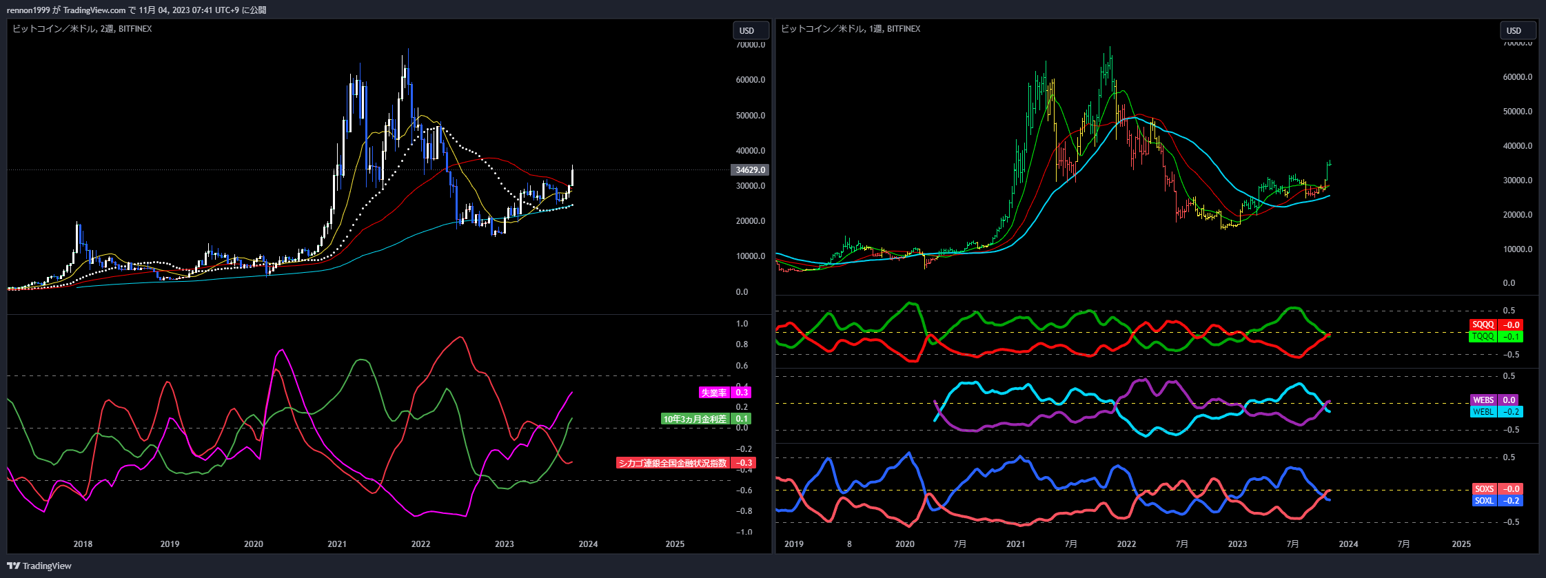 BITFINEX:BTCUSD Chart Image by N-B-CA