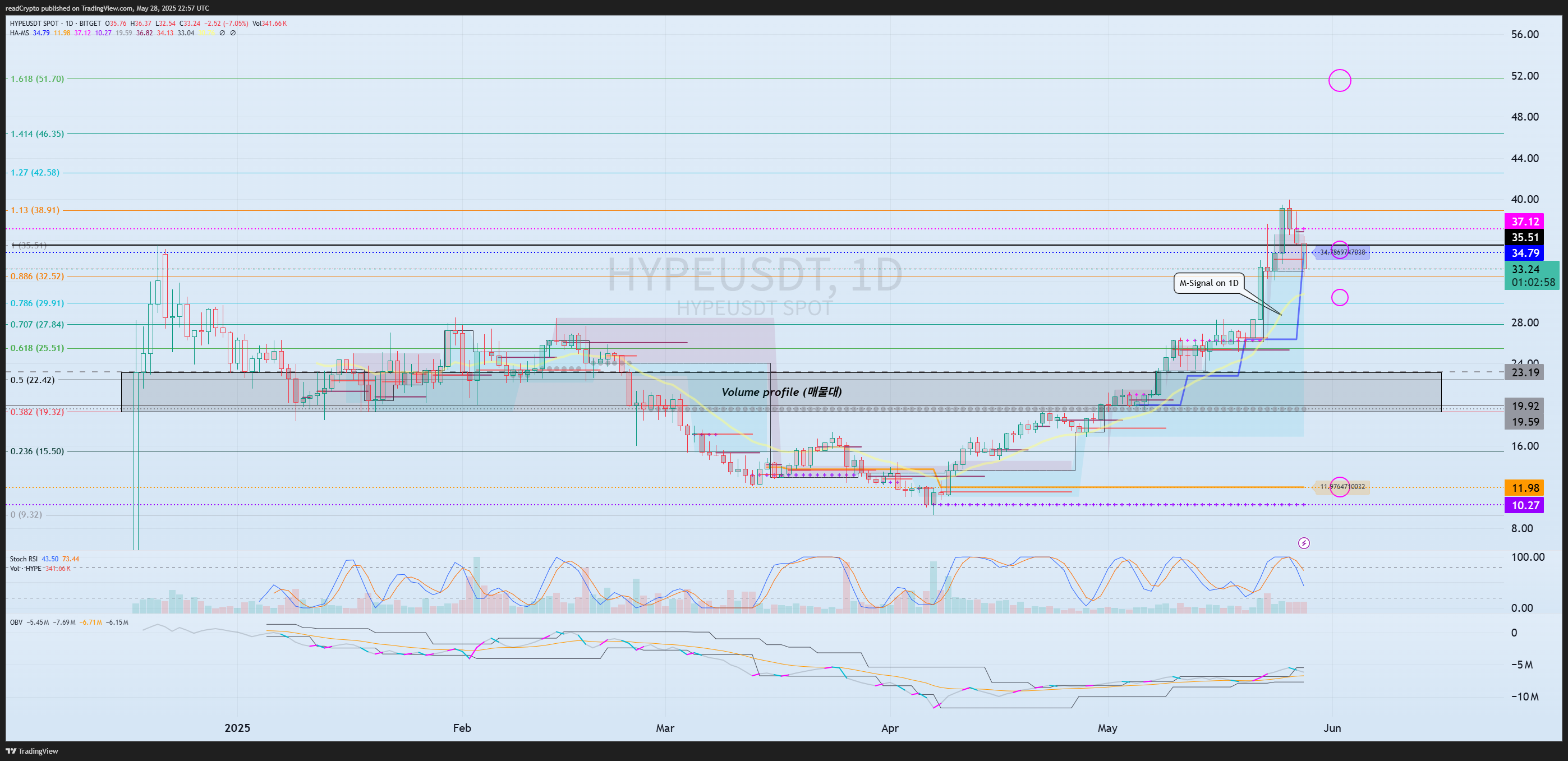 BITGET:HYPEUSDT Chart Image by readCrypto