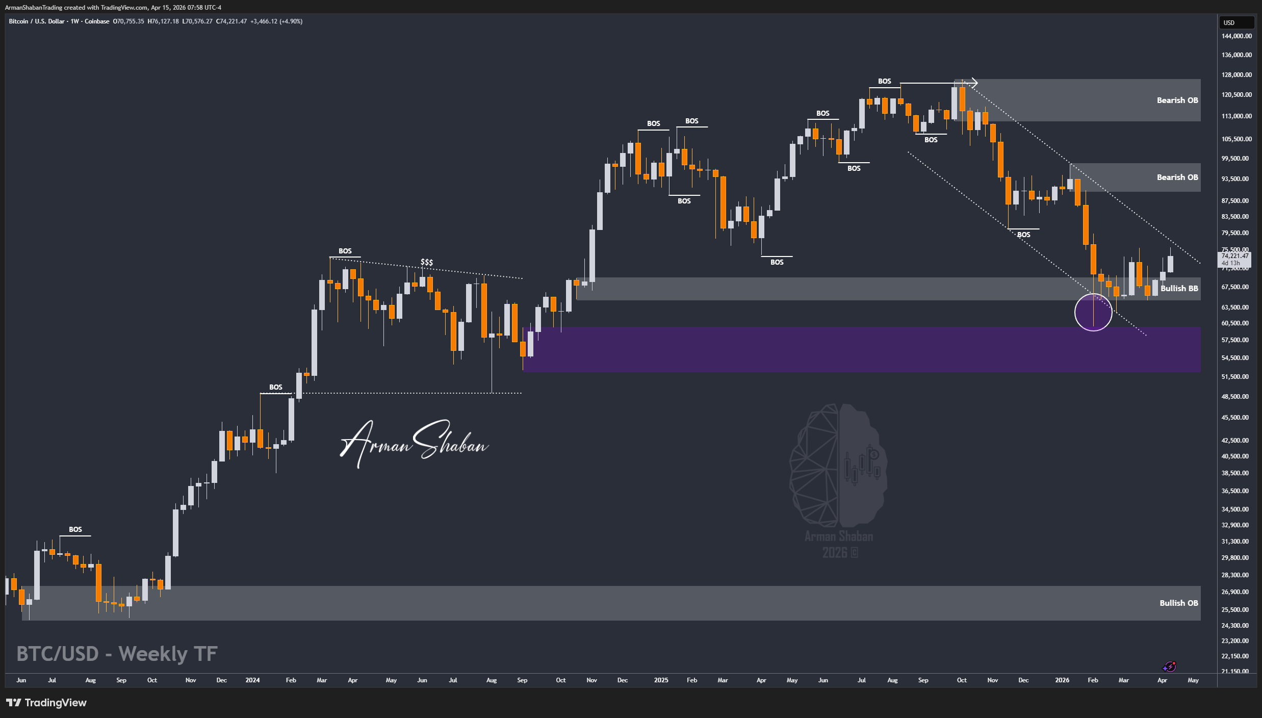 COINBASE:BTCUSD Chart Image by ArmanShabanTrading