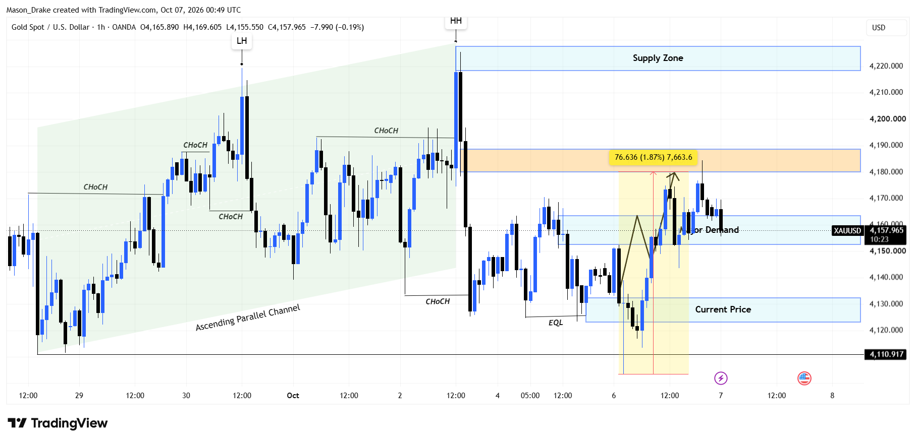 OANDA:XAUUSD Chart Image by Mason_Drake
