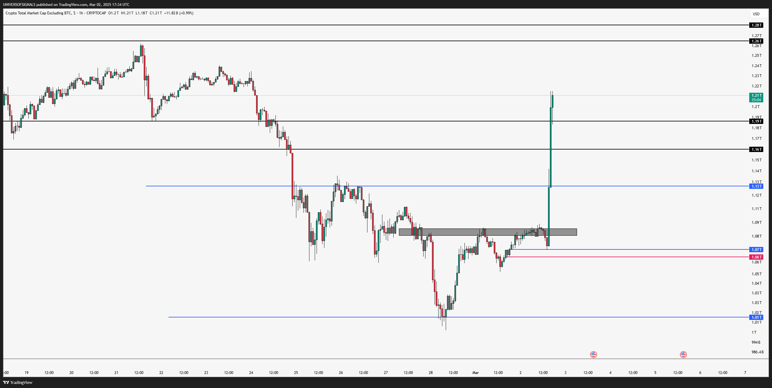 CRYPTOCAP:TOTAL2 Chart Image by UNIVERSOFSIGNALS
