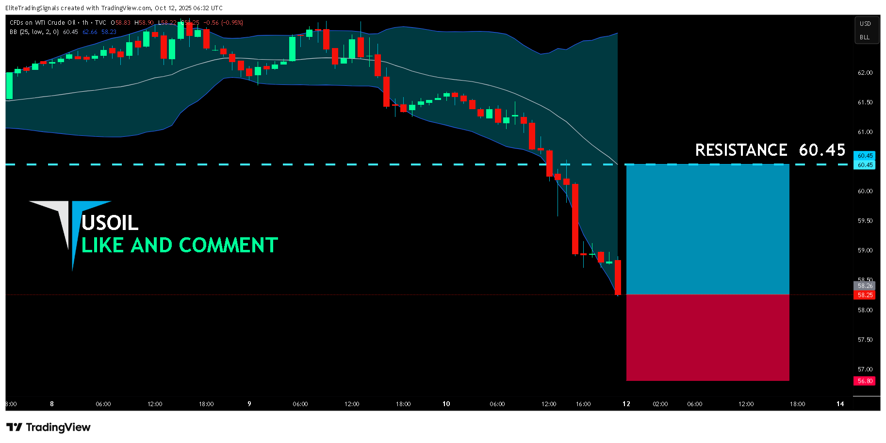 TVC:USOIL 圖表圖片 由 EliteTradingSignals 提供