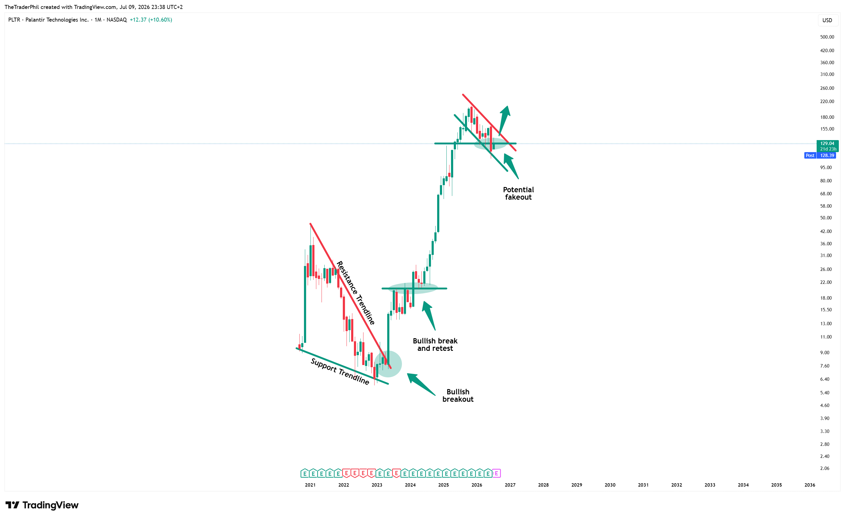 BATS:PLTR Chart Image by TheTraderPhil