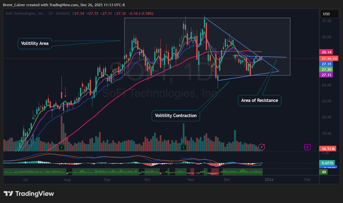 NASDAQ:SOFI Imagem do gráfico por Brent_Calver