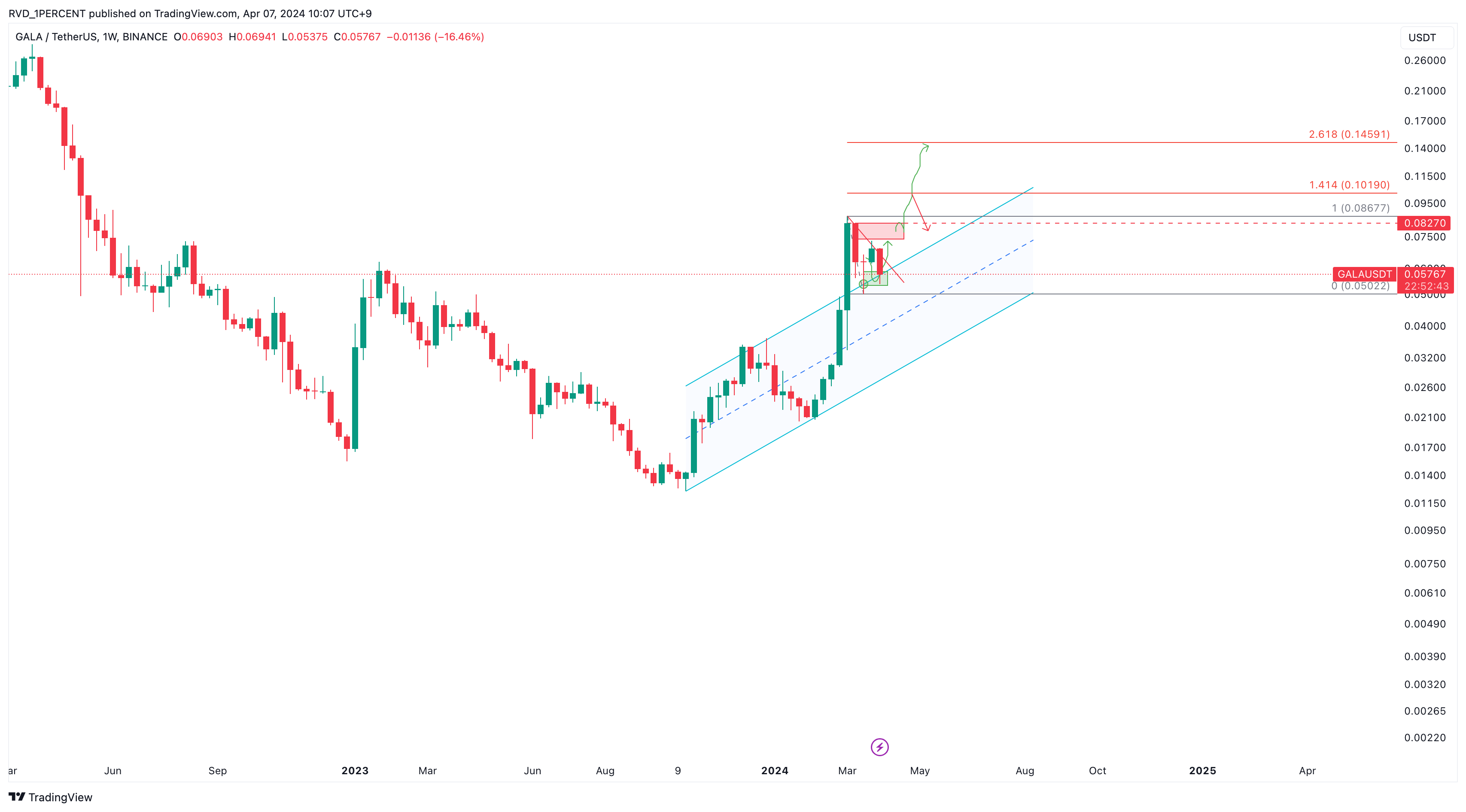 BINANCE:GALAUSDT Chart Image by RVD_1PERCENT