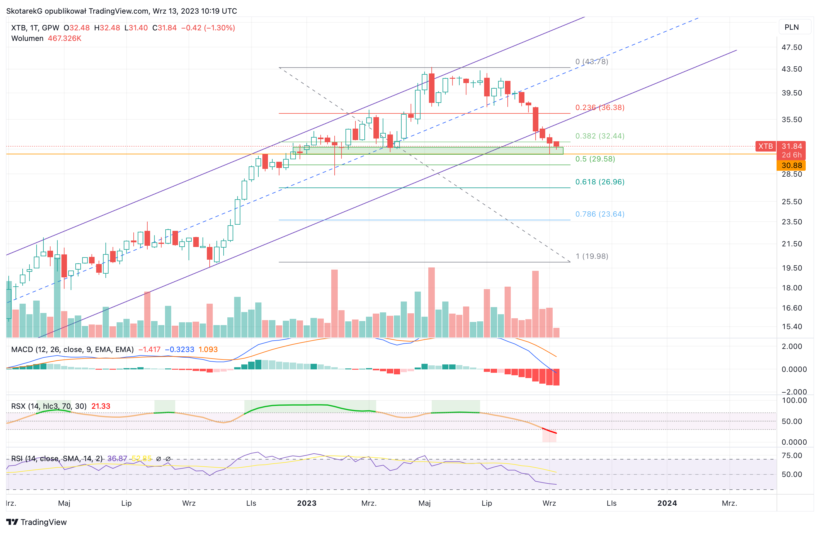 GPW:XTB Chart Image by SkotarekG