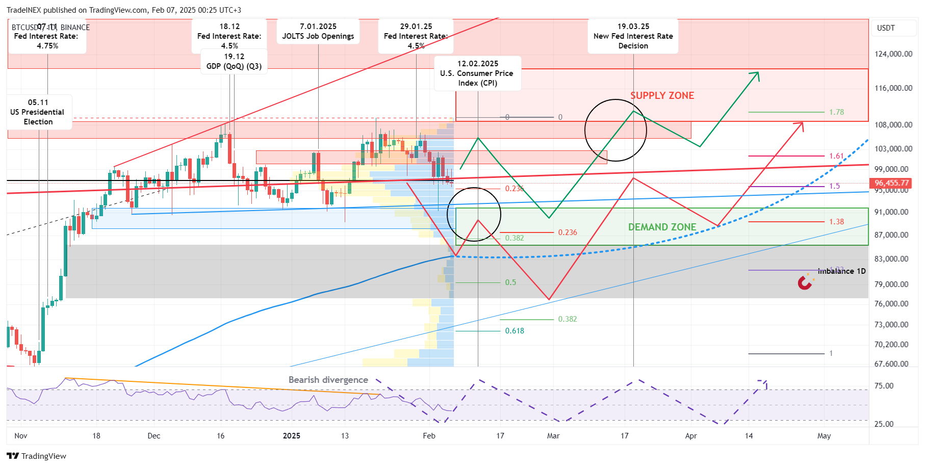 BINANCE:BTCUSDT Chart Image by TradeINEX